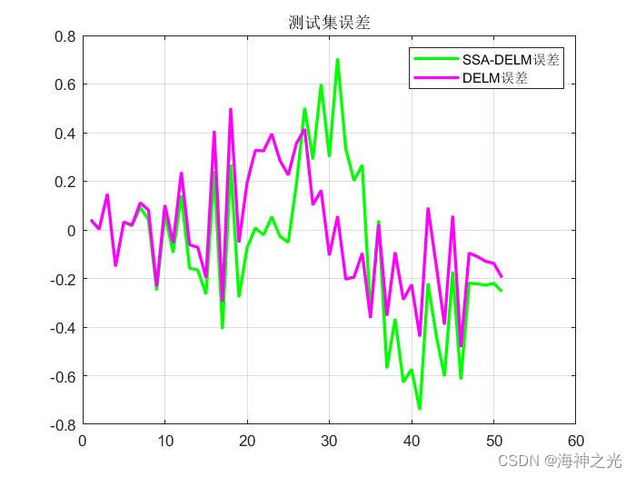 【DELM回归预测】基于matlab松鼠算法改进深度学习极限学习机SSA-DELM数据回归预测【含Matlab源码 1904期】