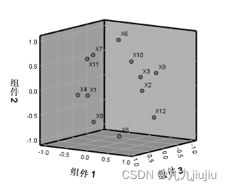 主成分分析——SPSS实例分析