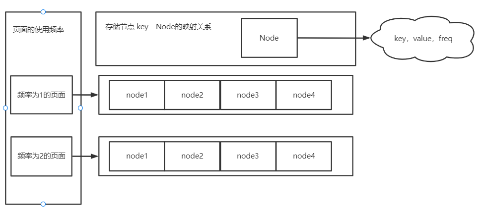 LRU算法与LFU算法