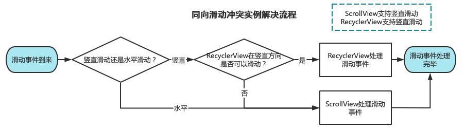 1_同向滑动冲突解决流程.png