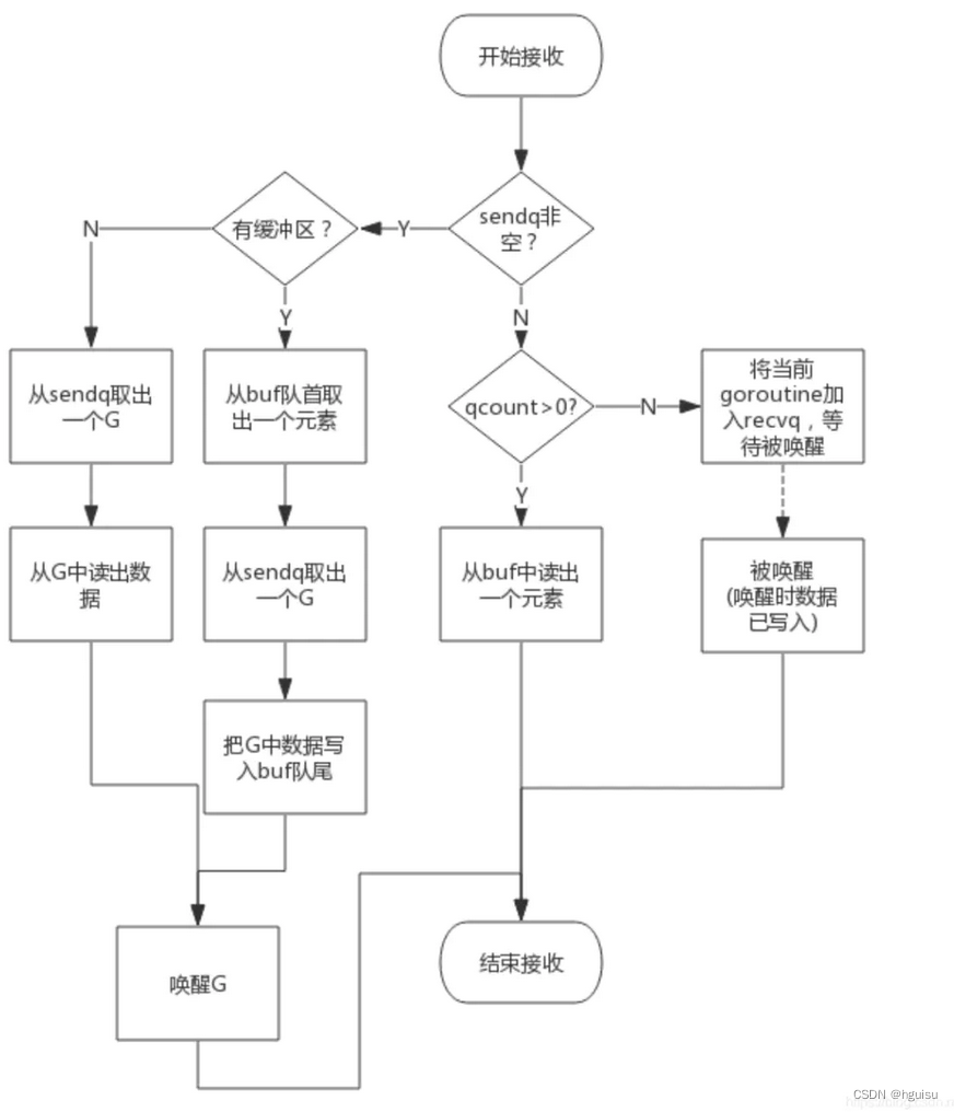 go进阶(2) -深入理解Channel实现原理