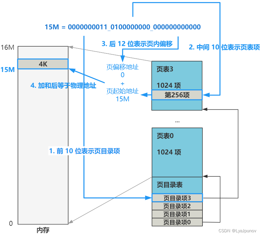 Linux内核启动(理论，0.11版本)分段与分页