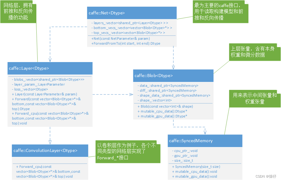 Net类 Uml解析