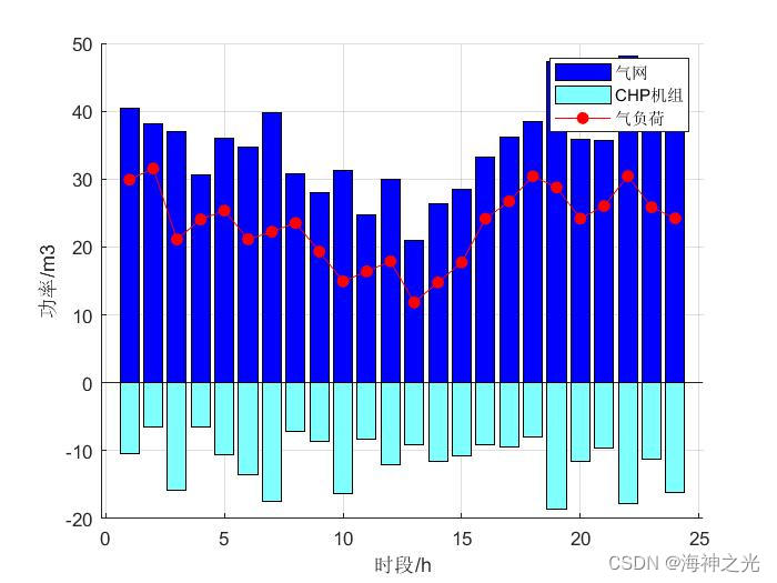 【微电网优化】基于matlab粒子群求解CHP机组、气网、电网、储热罐和电锅炉微电网优化问题【含Matlab源码 2109期】