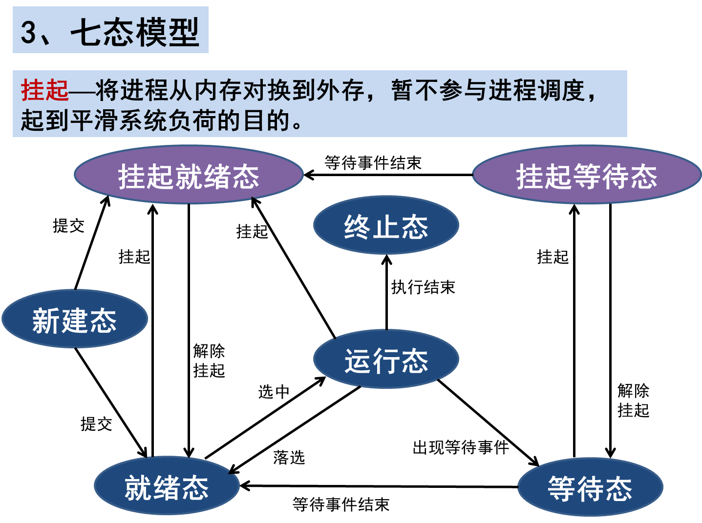 【操作系统】进程的属性及状态（三态五态七态）