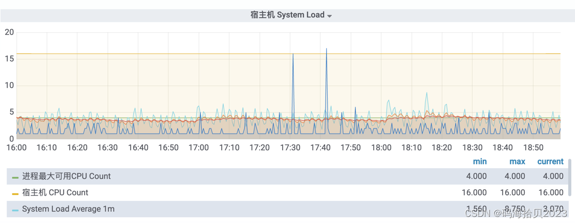 物理机CPU使用率报警