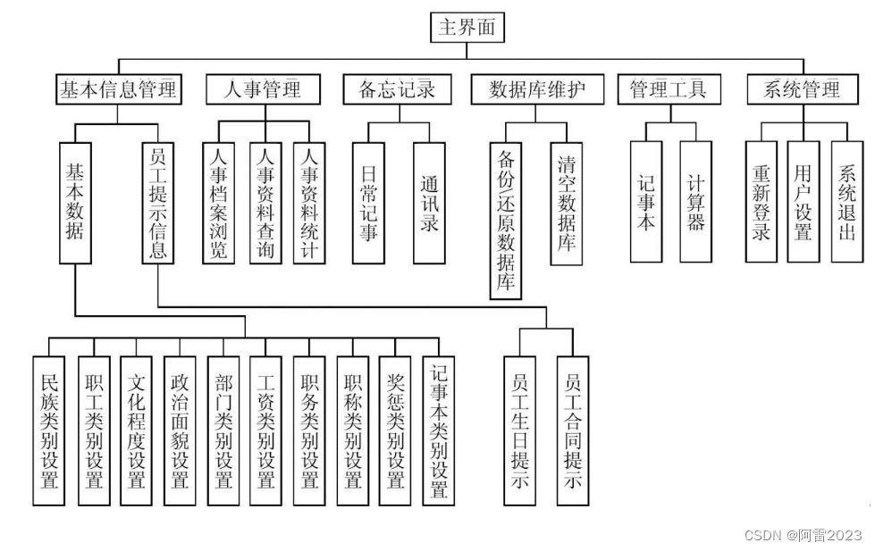 企业人事系统功能结构