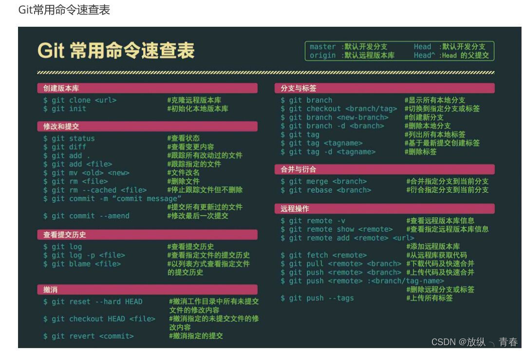 [外链图片转存失败,源站可能有防盗链机制,建议将图片保存下来直接上传(img-loVLF8UC-1662218517526)(pictrue/git常用命令.jpg)]