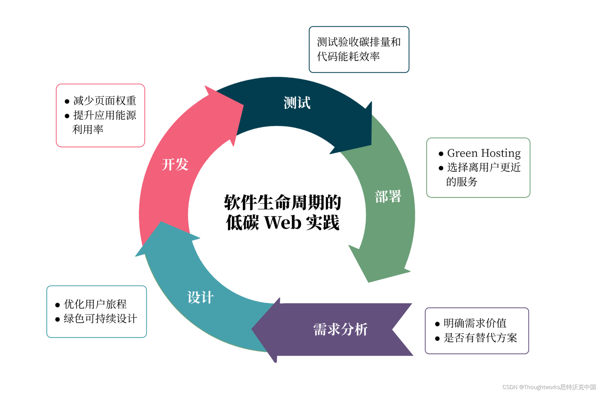 低碳 Web 实践指南