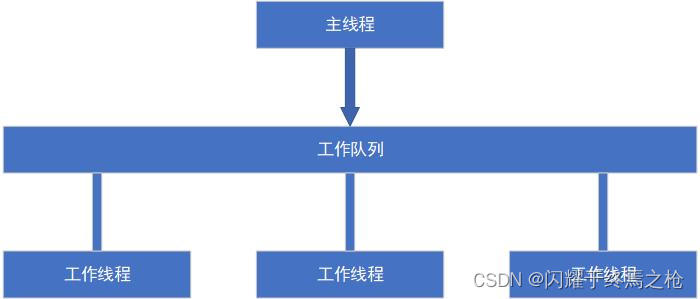 Proactor模式结构