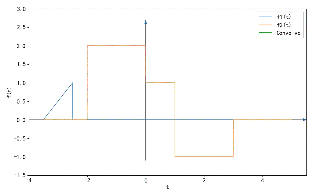 ▲ 图1.1.2  数值计算过程