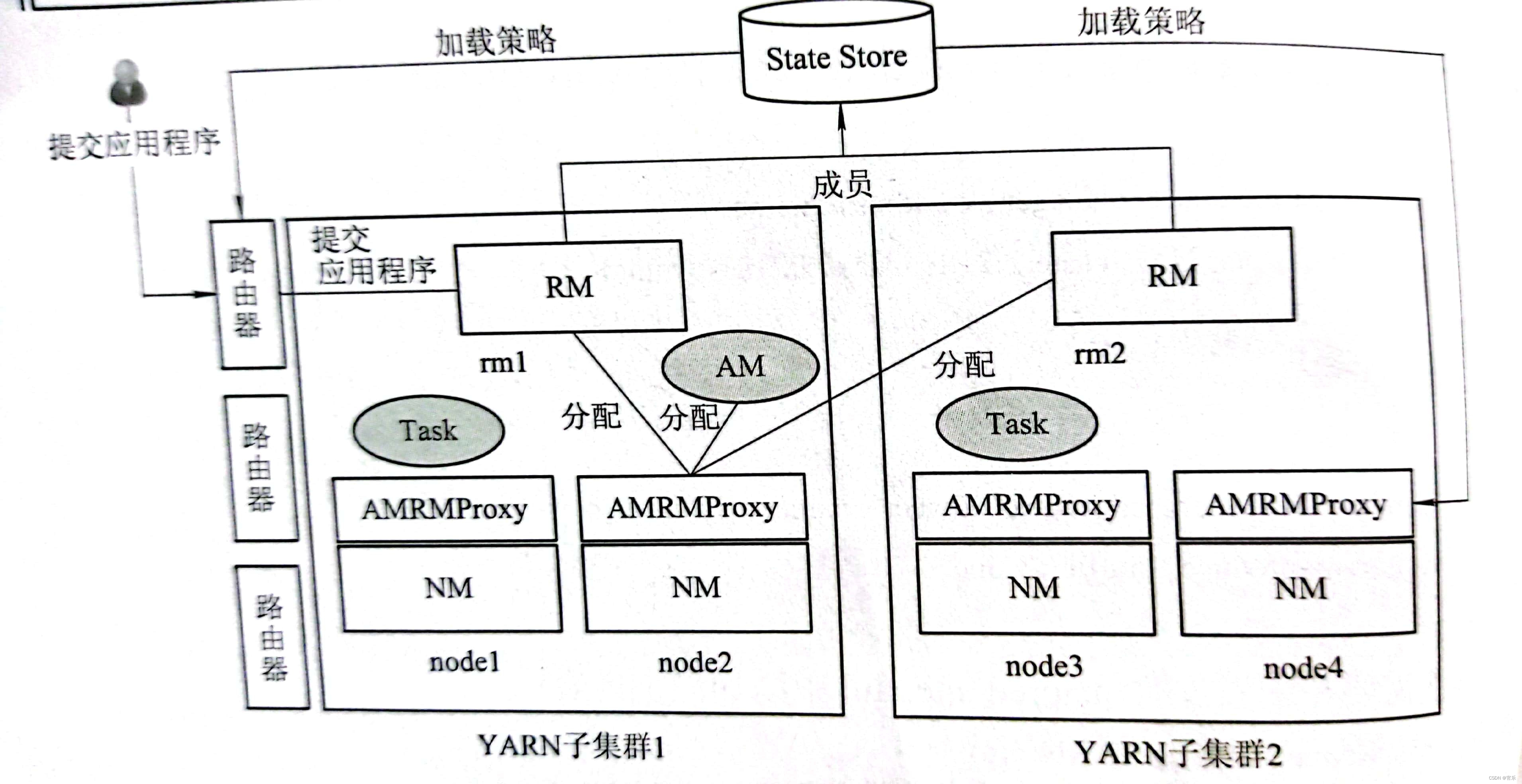 YARN Federation