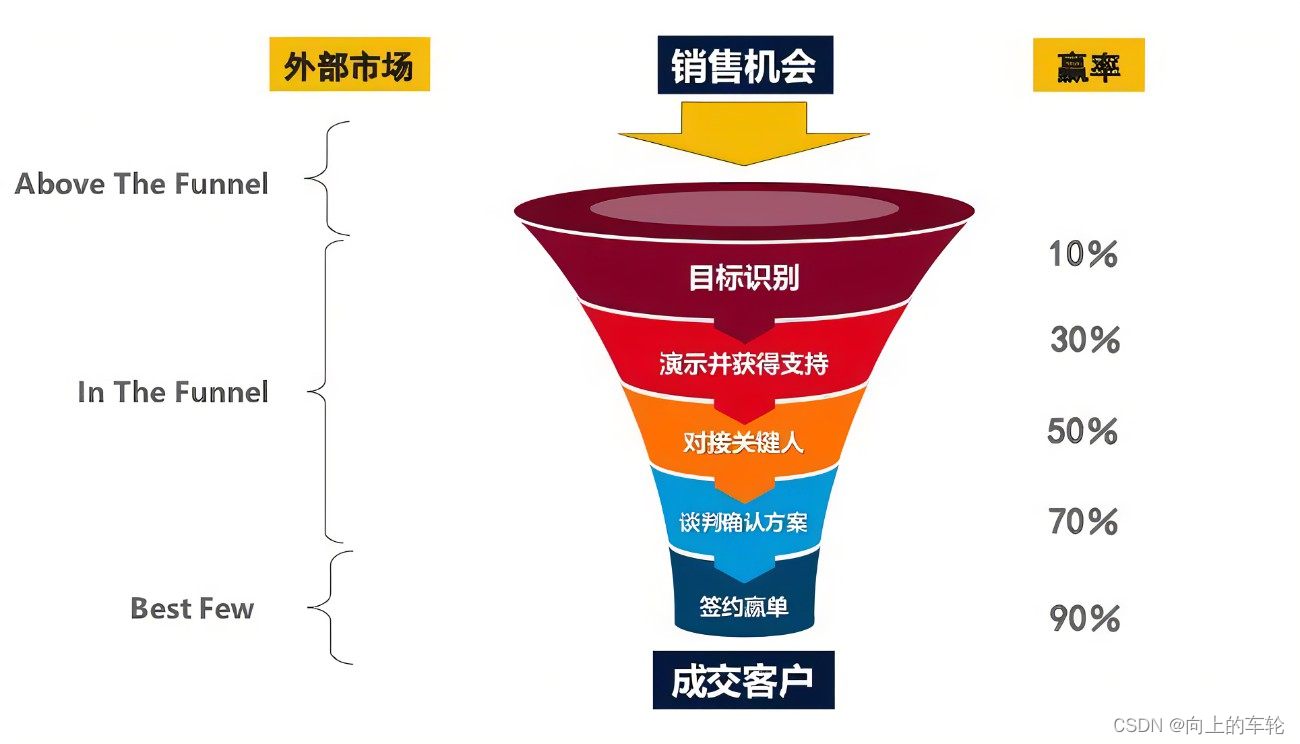 销售漏斗是什么？