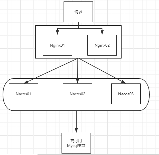 Nacos 的高可用架构图