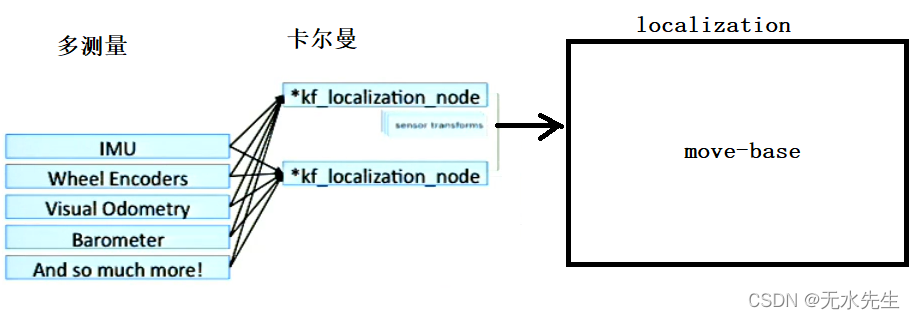 ROS导航【01】： move_base包（导航和路径规划）