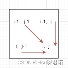 代码随想录算法训练营第五十三天 | LeetCode 1143. 最长公共子序列、1035. 不相交的线、53. 最大子数组和