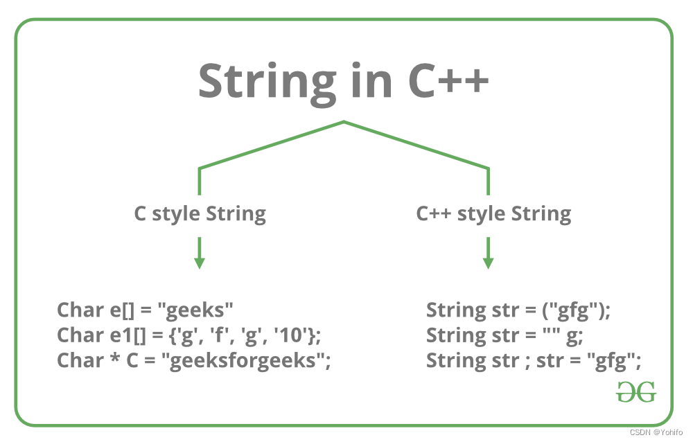 string区别