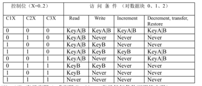 基于STM32的RC522模块读写数据块以及电子钱包充值扣款系统的设计