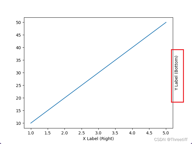 matplotlib 为图顶部和图右部的坐标轴添加标记label