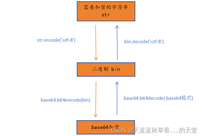 base64