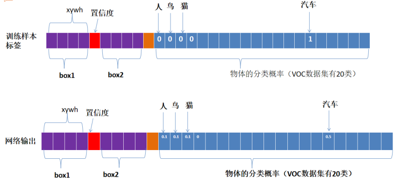 单阶段目标检测算法之YOLOv1详解