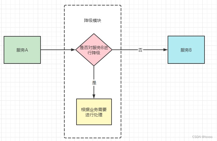 SpringCloud微服务的熔断、限流、降级是怎么回事？