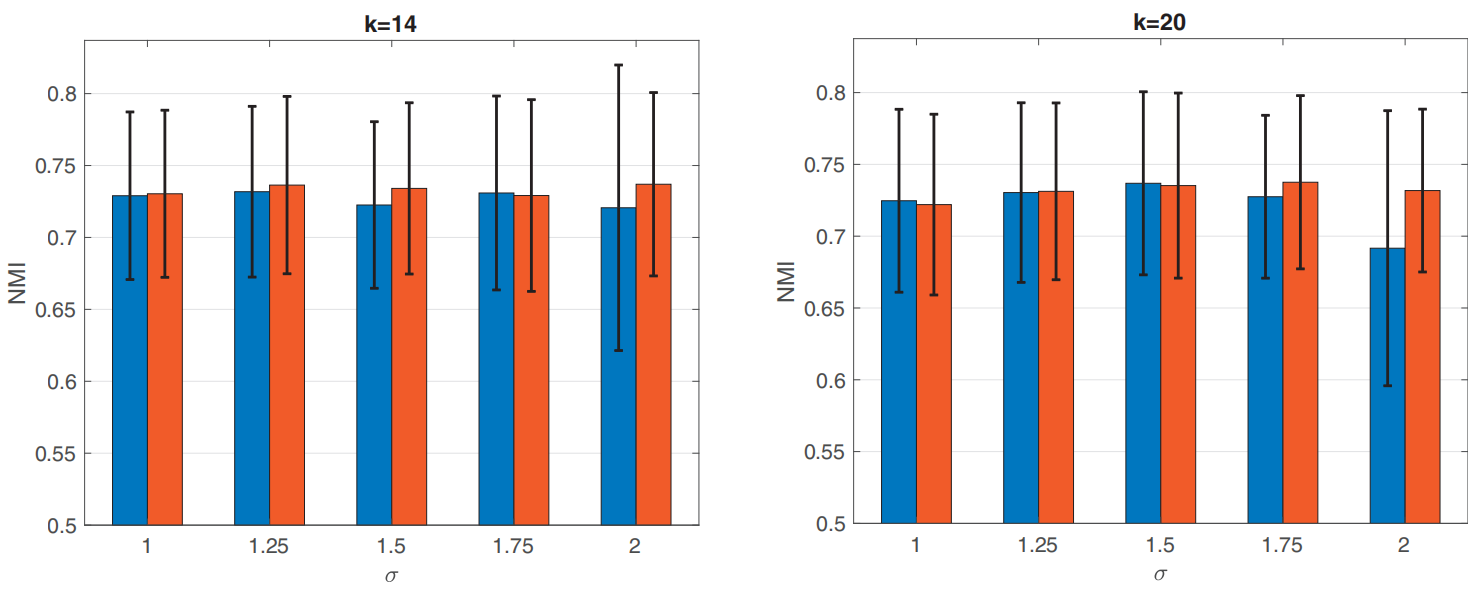 图1: sigma是相似矩阵的核参数，蓝色条形图是标准的归一化相似度矩阵，橘色条形图是双随机相似度矩阵，数据缺失比例为78.6%