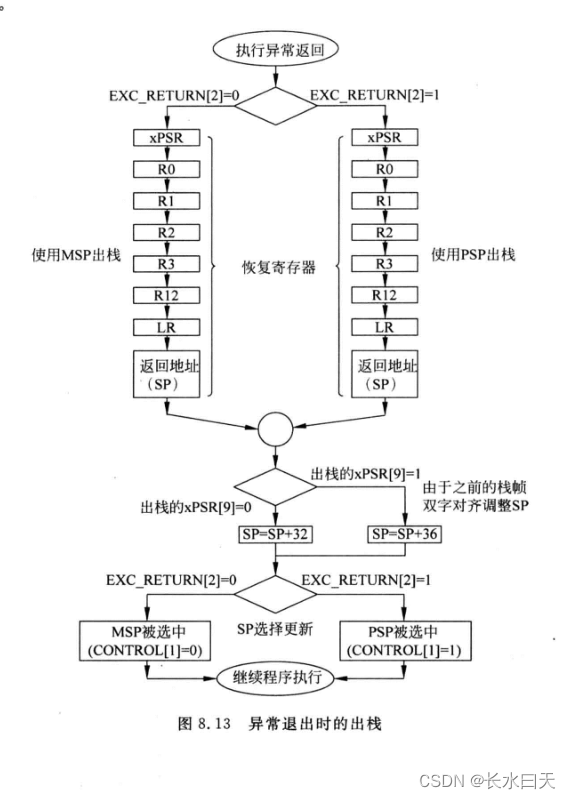 Cortex-M0异常和中断