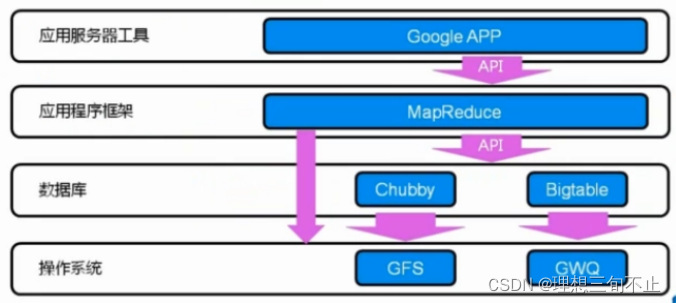 Google's Cloud Services Framework