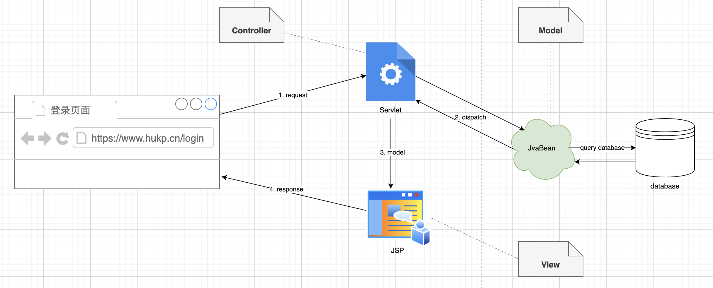 Java Web MVC