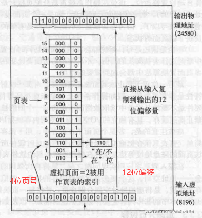 虚拟内存——页表