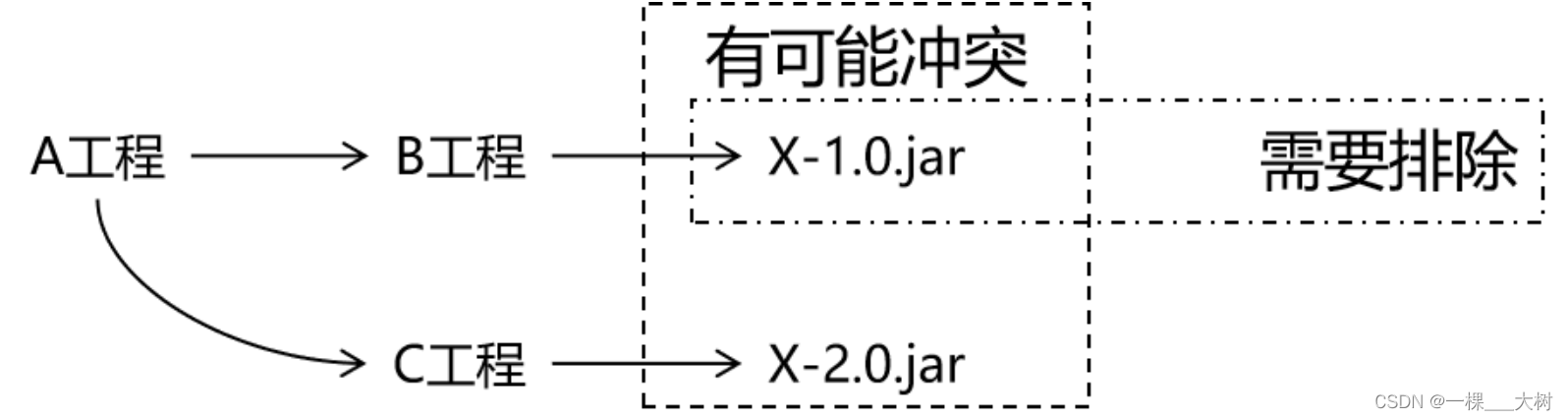 【Maven】2—命令行创建Web工程依赖排除