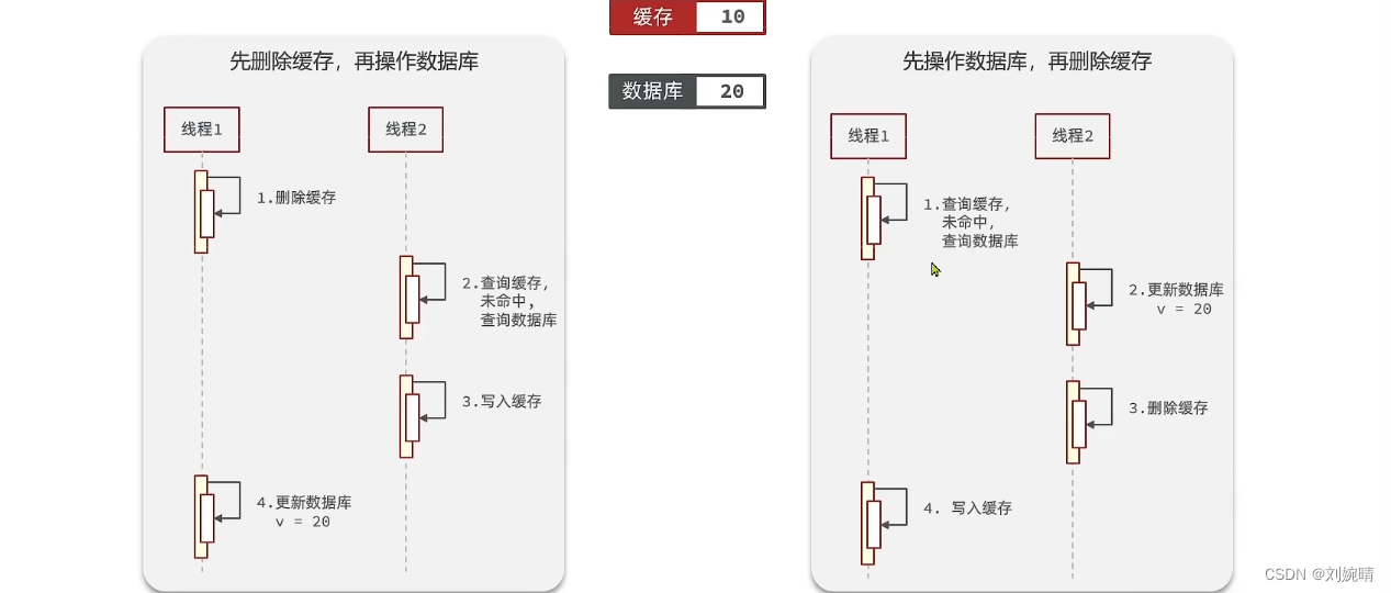 【Redis】缓存更新策略