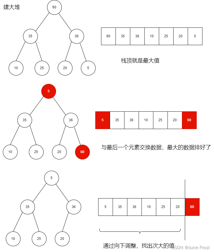 【数据结构】深度剖析最优建堆及堆的经典应用 - 堆排列与topk问题