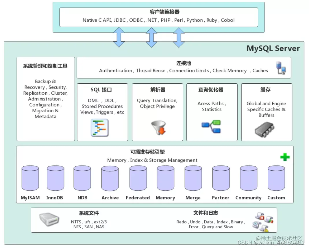 MYSQL整体架构图