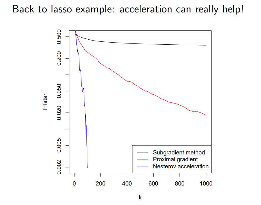 APG(Accelerate Proximal Gradient)加速近端梯度算法 和 NAG(Nesterov accelerated gradient)优化器原理 (一)