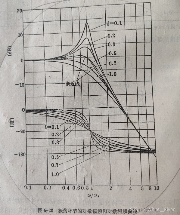 图源 自动控制理论与设计（1995 上海交通大学出版社）