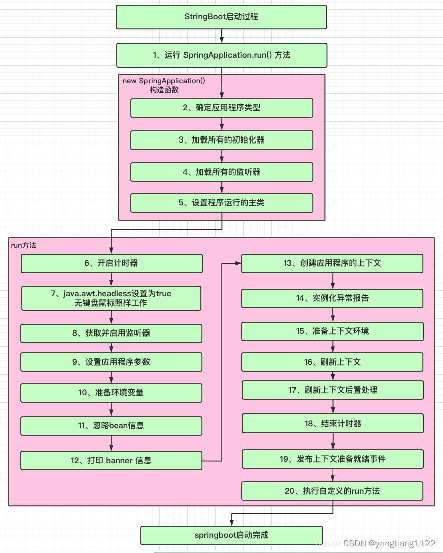 SpringBoot的启动过程