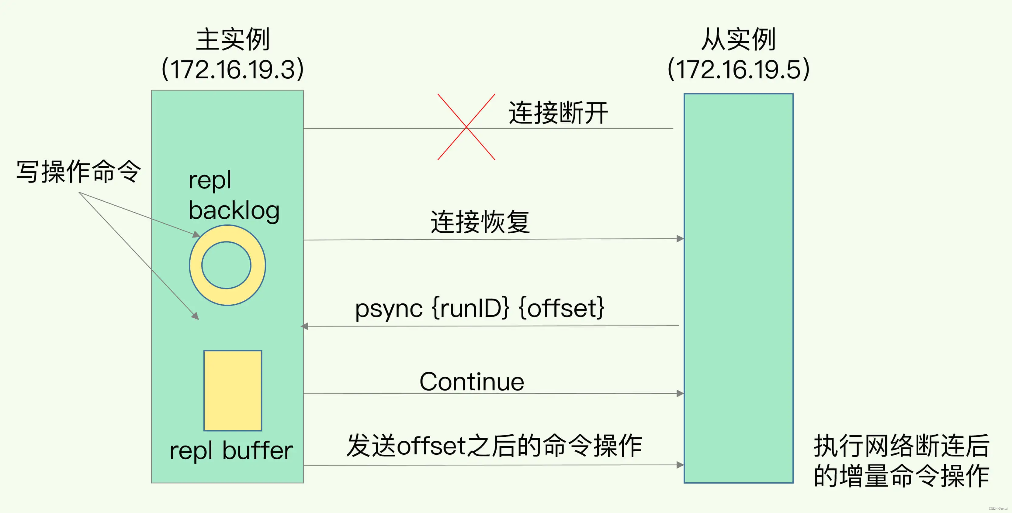 【Redis】聊一下Redis数据同步/复制