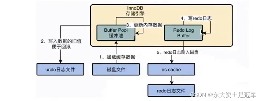 MySQL事务日志--redo, undo详解