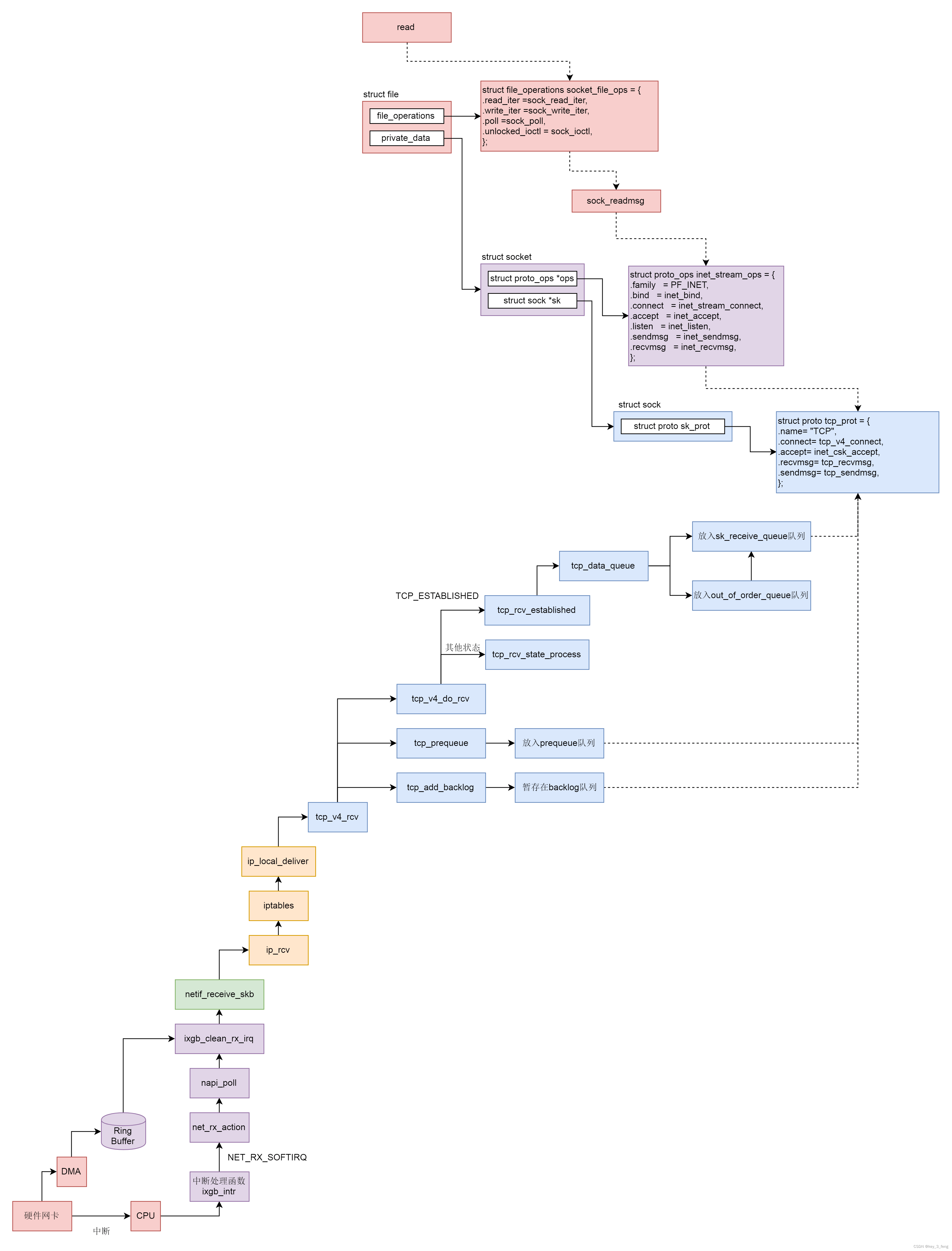 接收网络包的过程—— IP层-＞TCP层-＞Socket层