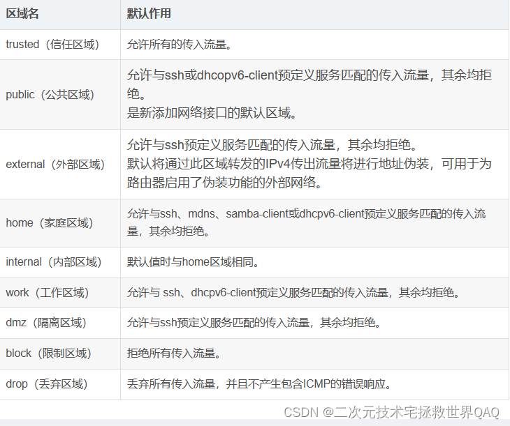 firewalld防火墙（又到了可以看日落和晚霞的日子了）