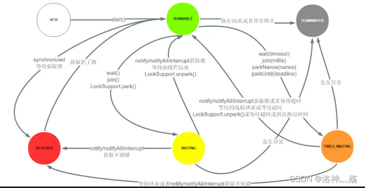 【深入浅出Java并发编程指南】「难点 - 核心 - 遗漏」线程状态流转及生命周期的技术指南（知识点串烧）