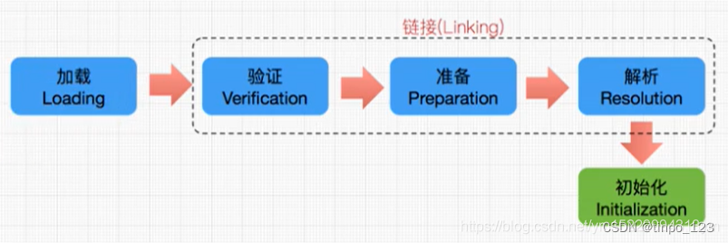 类装载子系统