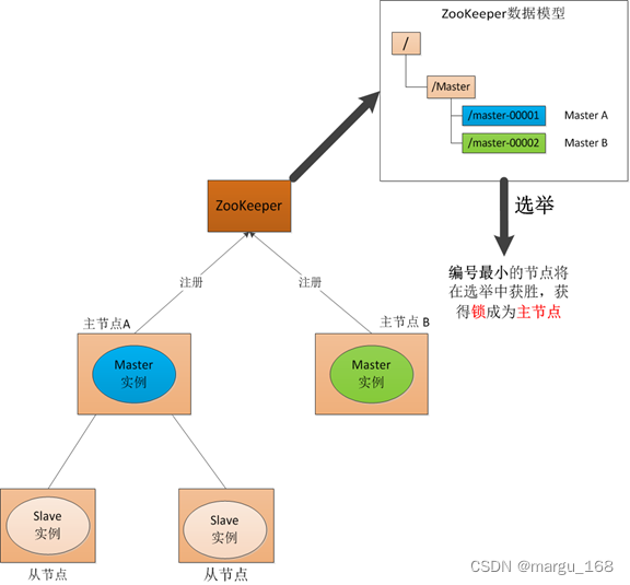 图7.6 ZooKeeper Master选举