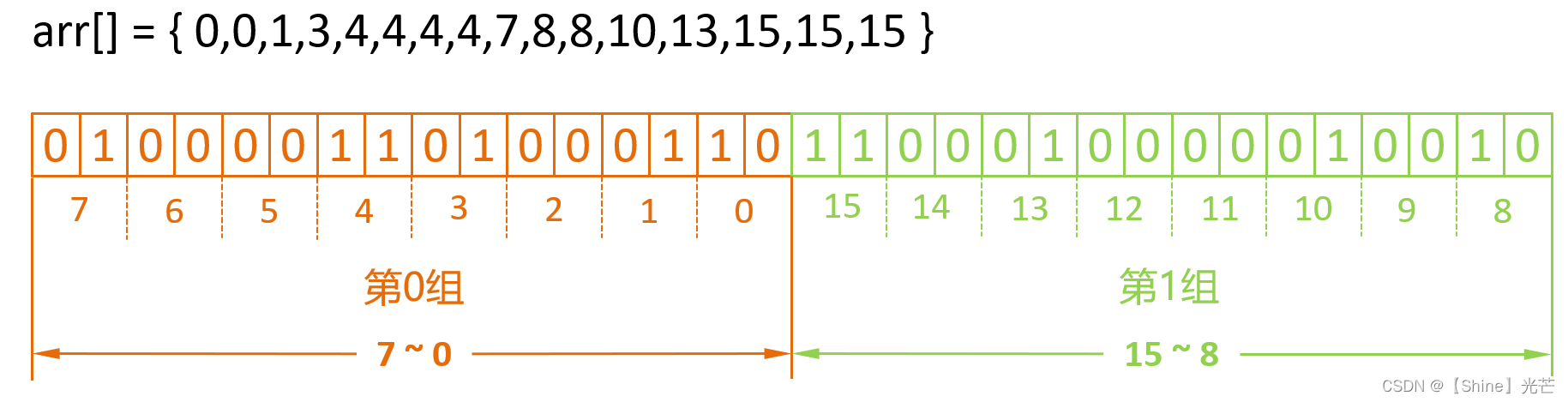 C++：使用位图处理海量数据