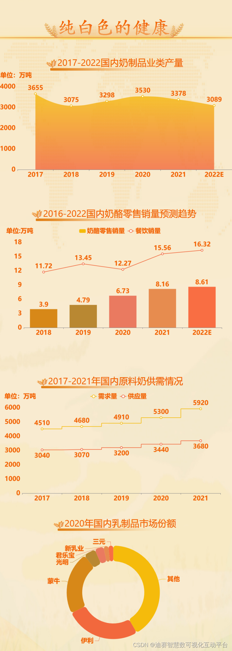 奶制品数据可视化，去年全国奶制品产量高达3778万吨，同比增长7.1%