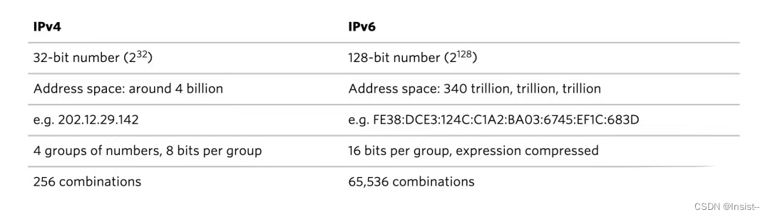 IPV4与IPV6是什么？有什么区别？