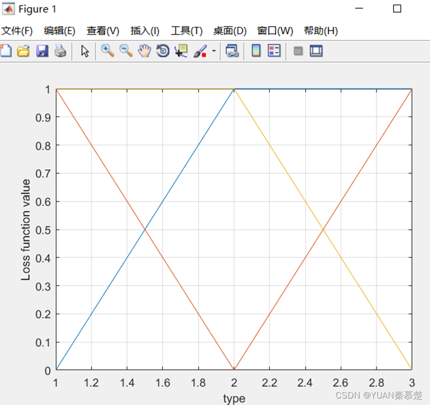 Minimum Risk Bayesian Classification of Iris Dataset - Programmer Sought