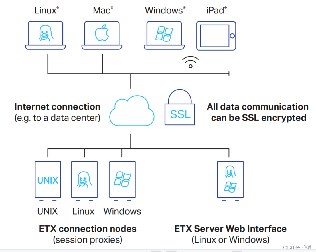 OpenText Exceed TurboX 桌面虚拟化解决方案整合数据中心、提供高端图形显示